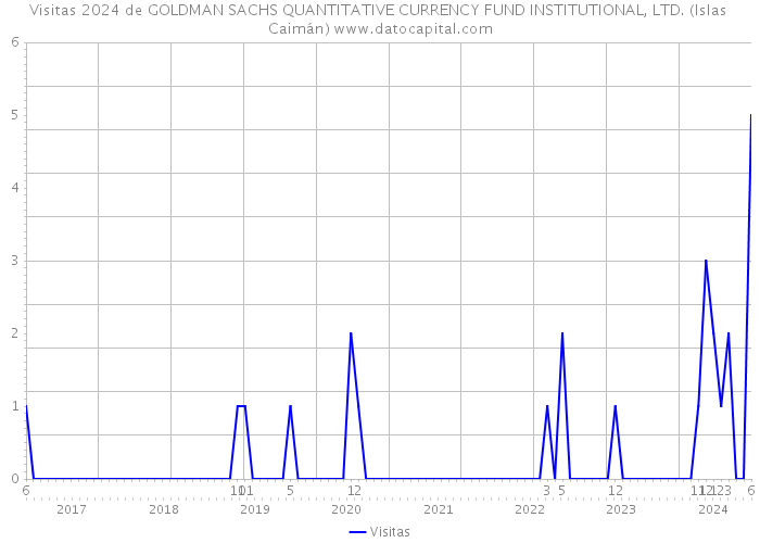 Visitas 2024 de GOLDMAN SACHS QUANTITATIVE CURRENCY FUND INSTITUTIONAL, LTD. (Islas Caimán) 