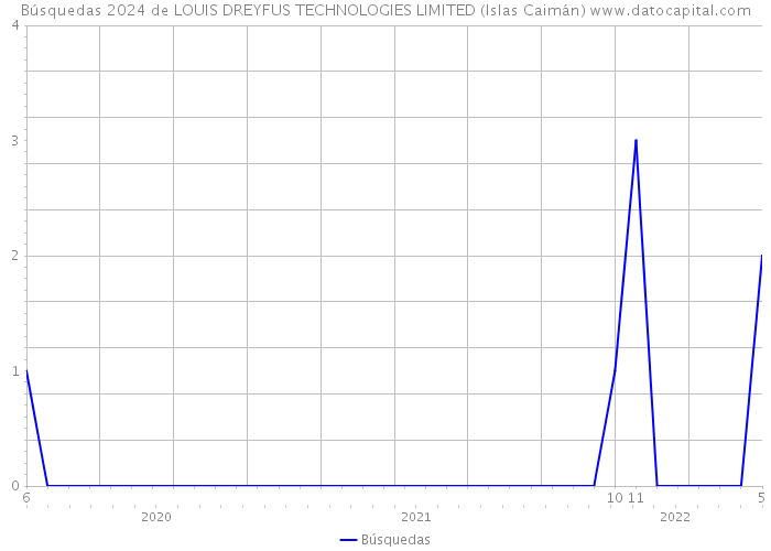 Búsquedas 2024 de LOUIS DREYFUS TECHNOLOGIES LIMITED (Islas Caimán) 