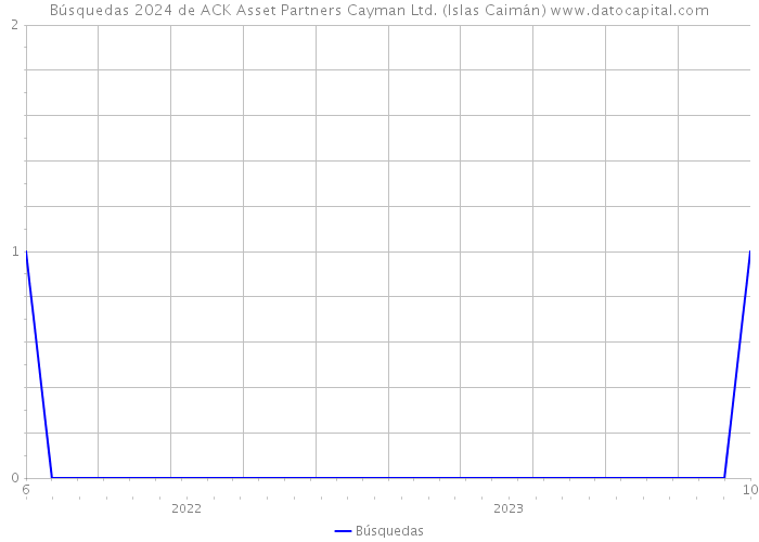 Búsquedas 2024 de ACK Asset Partners Cayman Ltd. (Islas Caimán) 