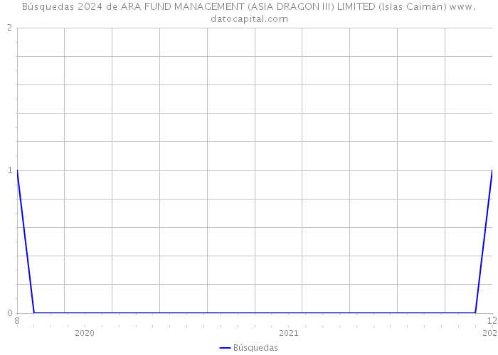Búsquedas 2024 de ARA FUND MANAGEMENT (ASIA DRAGON III) LIMITED (Islas Caimán) 