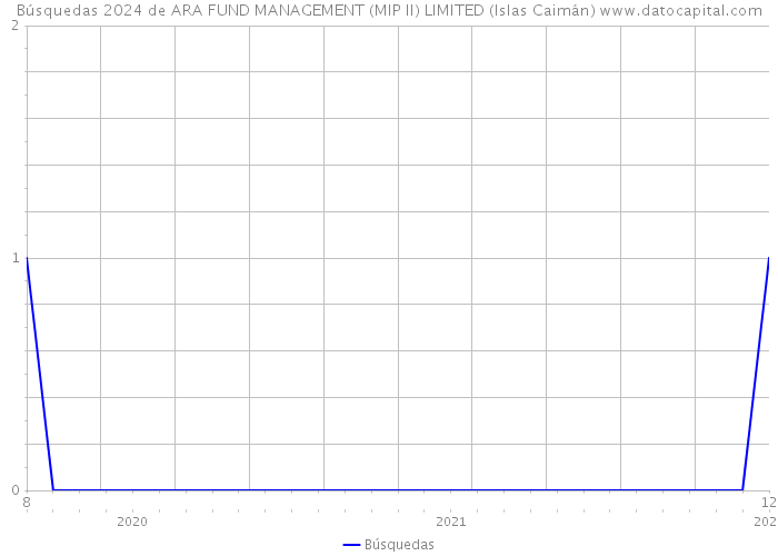 Búsquedas 2024 de ARA FUND MANAGEMENT (MIP II) LIMITED (Islas Caimán) 