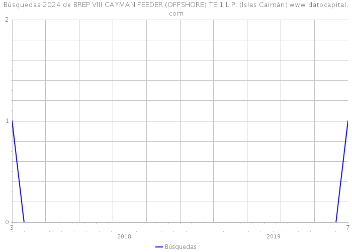 Búsquedas 2024 de BREP VIII CAYMAN FEEDER (OFFSHORE) TE.1 L.P. (Islas Caimán) 