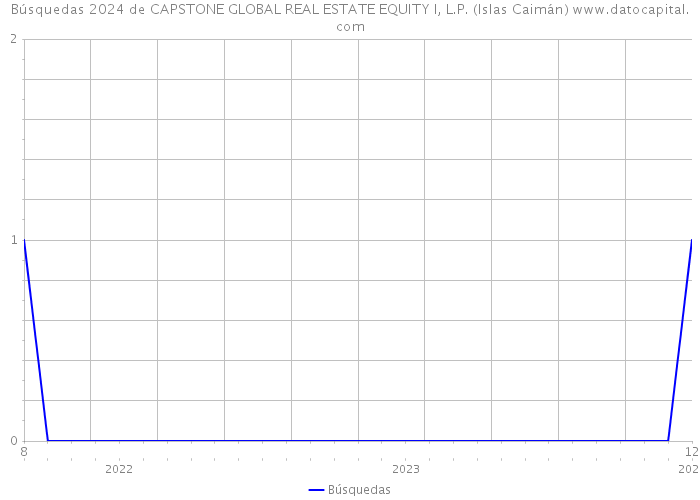 Búsquedas 2024 de CAPSTONE GLOBAL REAL ESTATE EQUITY I, L.P. (Islas Caimán) 