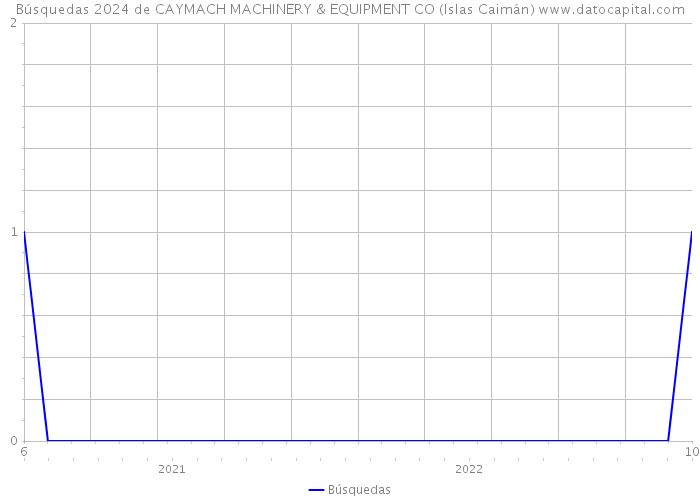 Búsquedas 2024 de CAYMACH MACHINERY & EQUIPMENT CO (Islas Caimán) 
