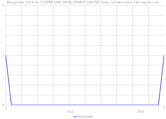 Búsquedas 2024 de COOPER LINK DEVELOPMENT LIMITED (Islas Caimán) 