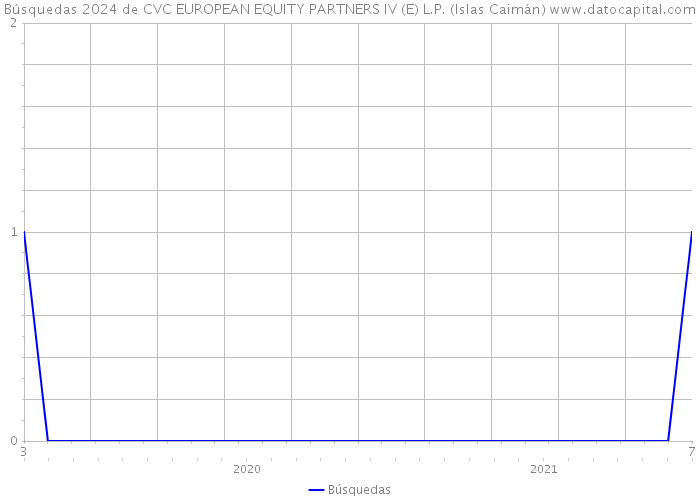 Búsquedas 2024 de CVC EUROPEAN EQUITY PARTNERS IV (E) L.P. (Islas Caimán) 