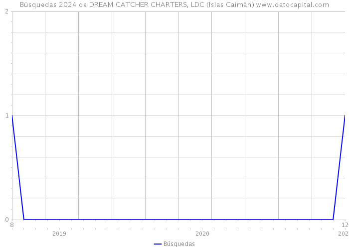 Búsquedas 2024 de DREAM CATCHER CHARTERS, LDC (Islas Caimán) 