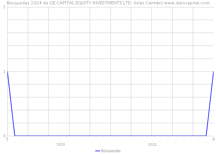 Búsquedas 2024 de GE CAPITAL EQUITY INVESTMENTS LTD. (Islas Caimán) 