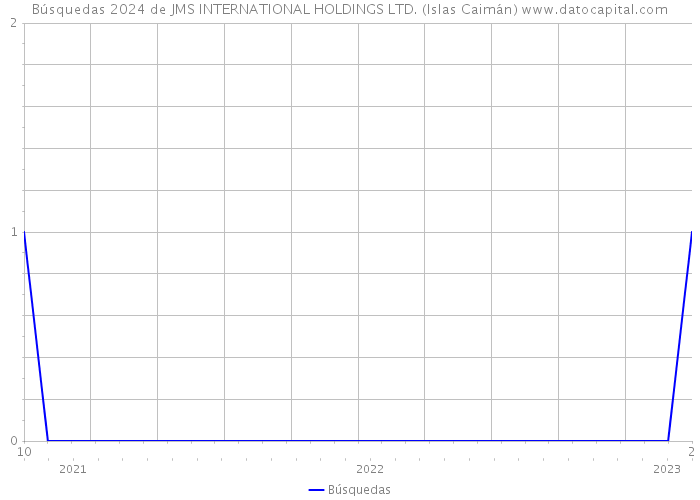 Búsquedas 2024 de JMS INTERNATIONAL HOLDINGS LTD. (Islas Caimán) 