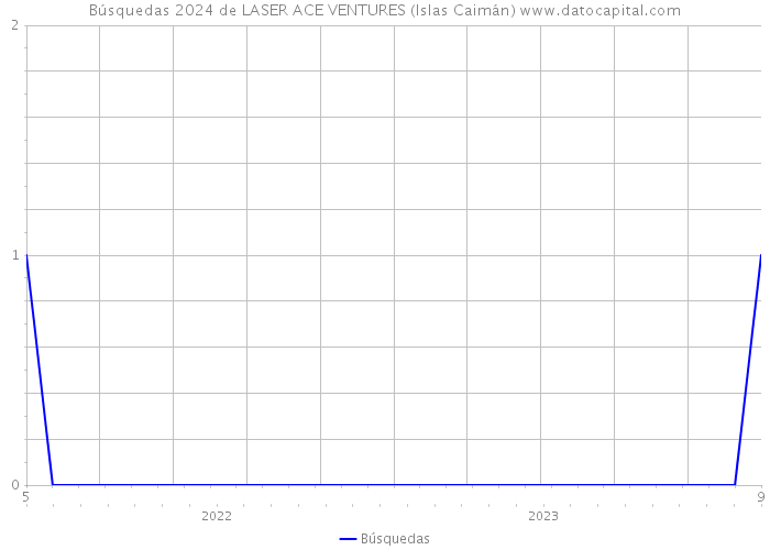 Búsquedas 2024 de LASER ACE VENTURES (Islas Caimán) 