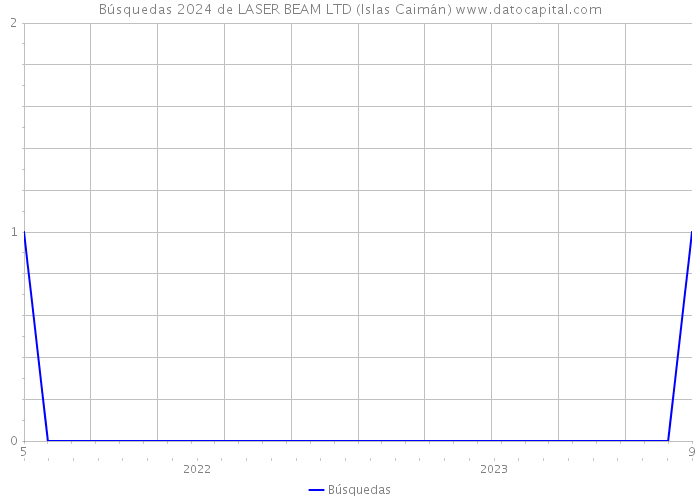 Búsquedas 2024 de LASER BEAM LTD (Islas Caimán) 