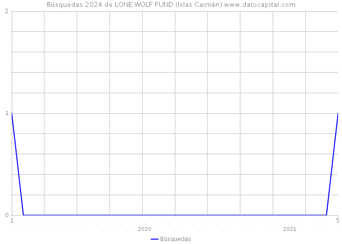 Búsquedas 2024 de LONE WOLF FUND (Islas Caimán) 