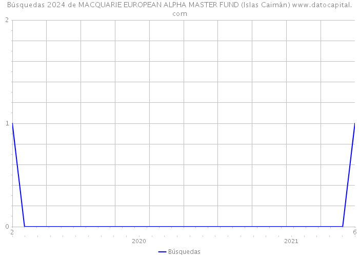Búsquedas 2024 de MACQUARIE EUROPEAN ALPHA MASTER FUND (Islas Caimán) 