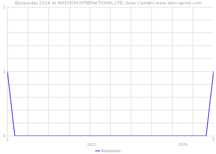 Búsquedas 2024 de MADISON INTERNATIONAL LTD. (Islas Caimán) 