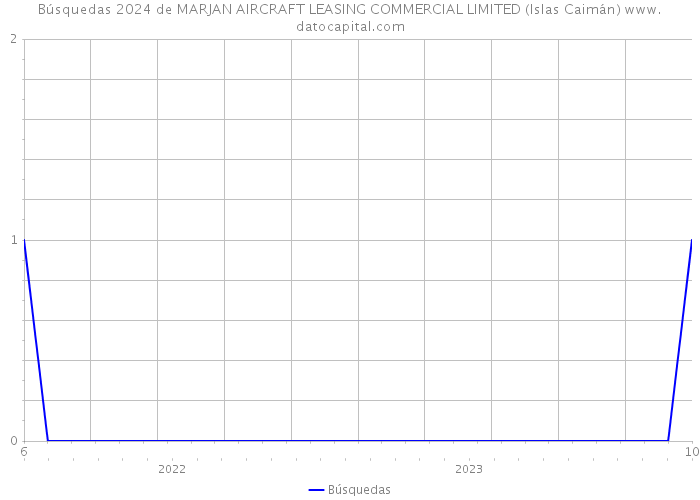 Búsquedas 2024 de MARJAN AIRCRAFT LEASING COMMERCIAL LIMITED (Islas Caimán) 