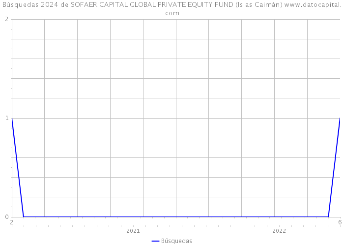 Búsquedas 2024 de SOFAER CAPITAL GLOBAL PRIVATE EQUITY FUND (Islas Caimán) 