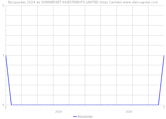 Búsquedas 2024 de SOMMERSET INVESTMENTS LIMITED (Islas Caimán) 