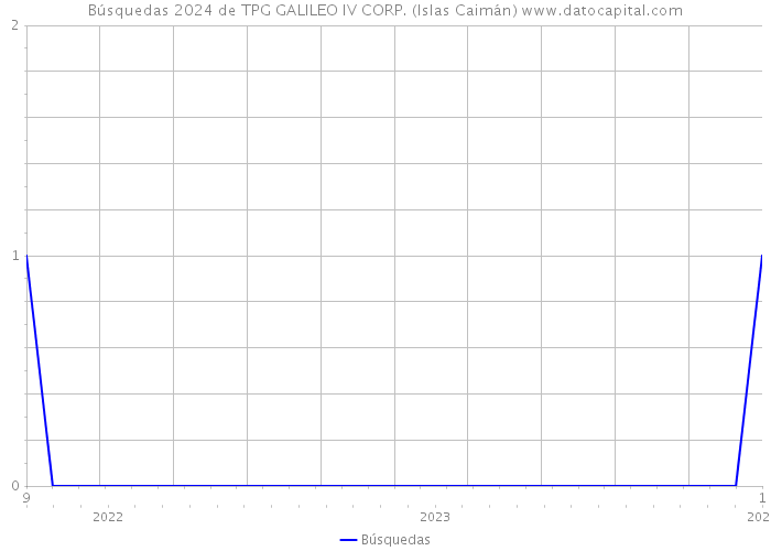 Búsquedas 2024 de TPG GALILEO IV CORP. (Islas Caimán) 