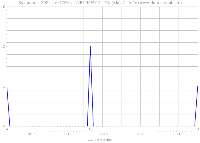 Búsquedas 2024 de OCEAN INVESTMENTS LTD. (Islas Caimán) 