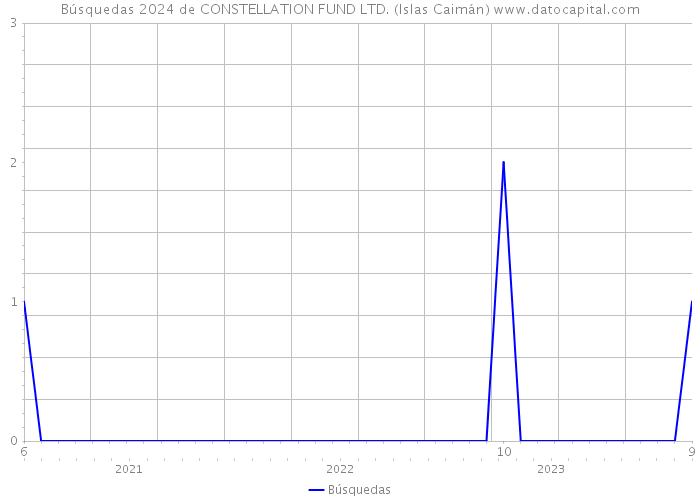 Búsquedas 2024 de CONSTELLATION FUND LTD. (Islas Caimán) 