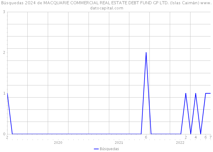 Búsquedas 2024 de MACQUARIE COMMERCIAL REAL ESTATE DEBT FUND GP LTD. (Islas Caimán) 