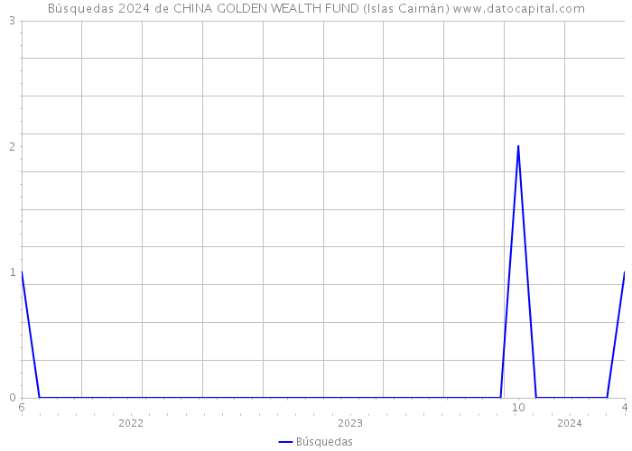 Búsquedas 2024 de CHINA GOLDEN WEALTH FUND (Islas Caimán) 