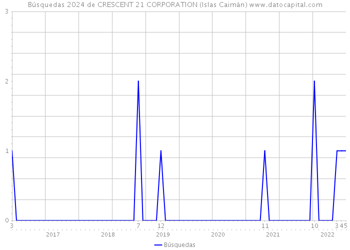 Búsquedas 2024 de CRESCENT 21 CORPORATION (Islas Caimán) 