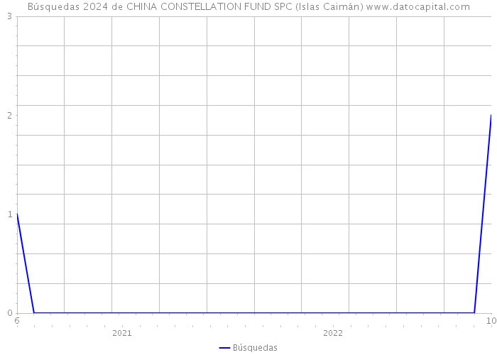 Búsquedas 2024 de CHINA CONSTELLATION FUND SPC (Islas Caimán) 