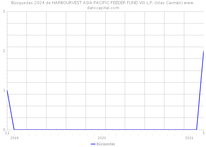 Búsquedas 2024 de HARBOURVEST ASIA PACIFIC FEEDER FUND VIII L.P. (Islas Caimán) 