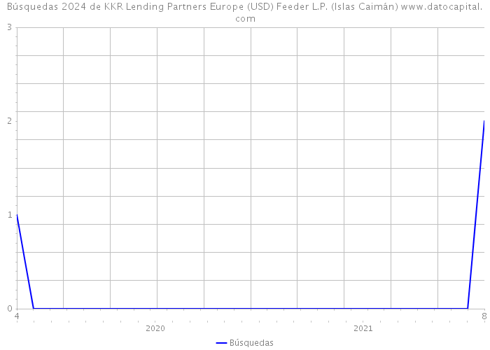 Búsquedas 2024 de KKR Lending Partners Europe (USD) Feeder L.P. (Islas Caimán) 