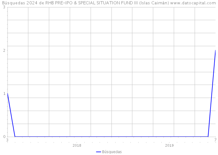 Búsquedas 2024 de RHB PRE-IPO & SPECIAL SITUATION FUND III (Islas Caimán) 