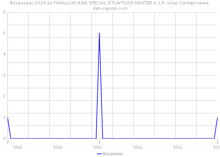 Búsquedas 2024 de FARALLON ASIA SPECIAL SITUATIONS MASTER II, L.P. (Islas Caimán) 