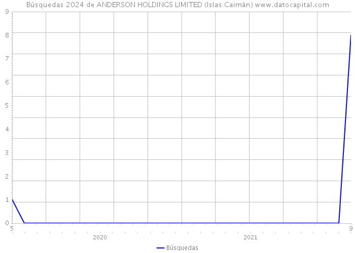 Búsquedas 2024 de ANDERSON HOLDINGS LIMITED (Islas Caimán) 