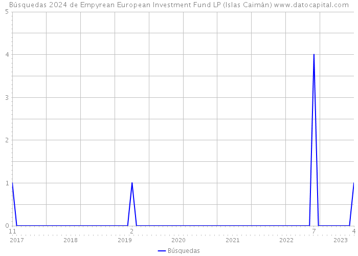 Búsquedas 2024 de Empyrean European Investment Fund LP (Islas Caimán) 