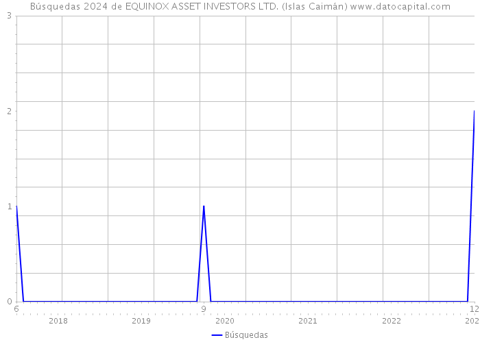 Búsquedas 2024 de EQUINOX ASSET INVESTORS LTD. (Islas Caimán) 
