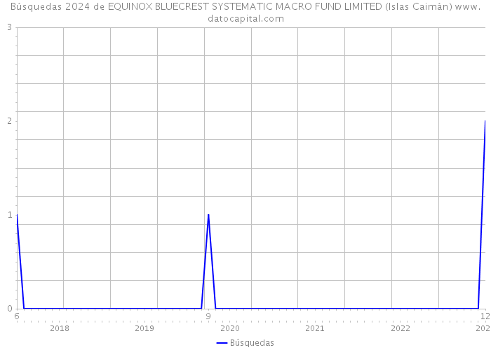 Búsquedas 2024 de EQUINOX BLUECREST SYSTEMATIC MACRO FUND LIMITED (Islas Caimán) 