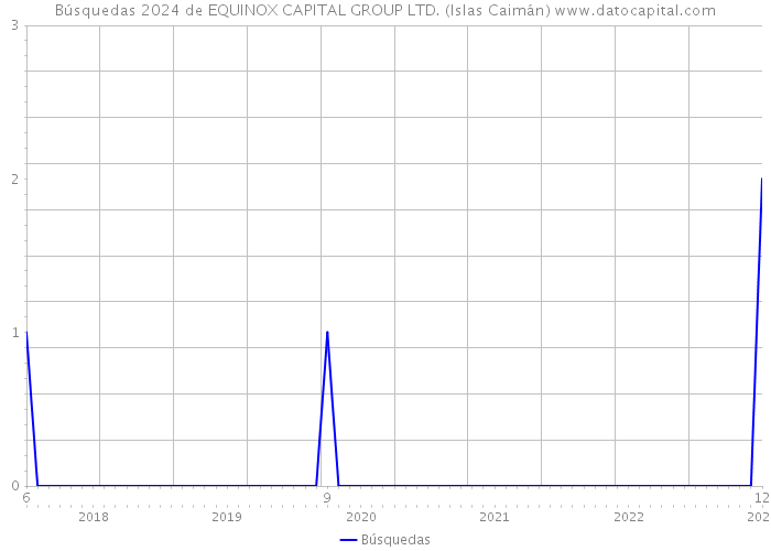 Búsquedas 2024 de EQUINOX CAPITAL GROUP LTD. (Islas Caimán) 