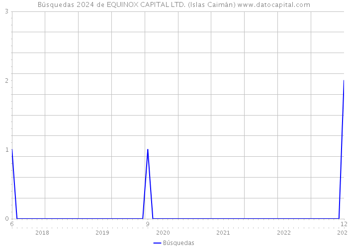 Búsquedas 2024 de EQUINOX CAPITAL LTD. (Islas Caimán) 