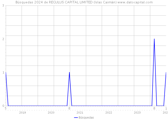 Búsquedas 2024 de REGULUS CAPITAL LIMITED (Islas Caimán) 