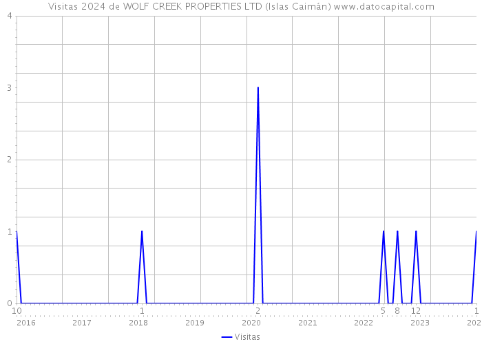 Visitas 2024 de WOLF CREEK PROPERTIES LTD (Islas Caimán) 
