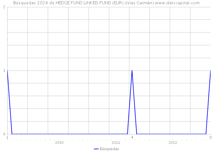 Búsquedas 2024 de HEDGE FUND LINKED FUND (EUR) (Islas Caimán) 