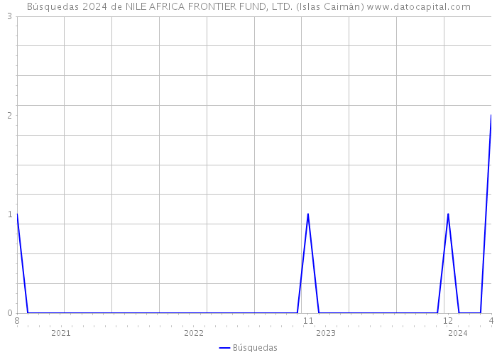 Búsquedas 2024 de NILE AFRICA FRONTIER FUND, LTD. (Islas Caimán) 
