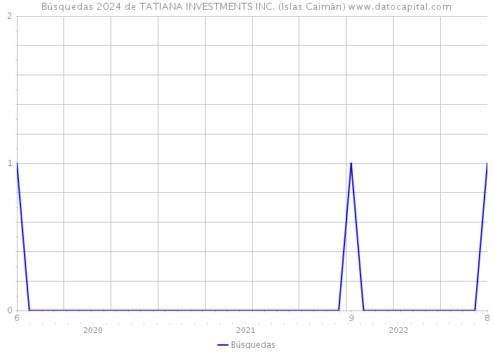Búsquedas 2024 de TATIANA INVESTMENTS INC. (Islas Caimán) 
