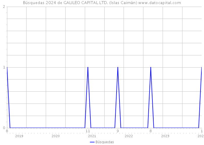 Búsquedas 2024 de GALILEO CAPITAL LTD. (Islas Caimán) 