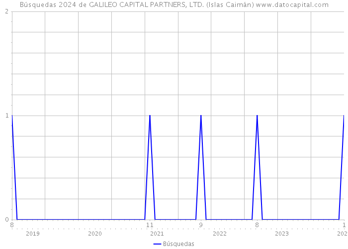 Búsquedas 2024 de GALILEO CAPITAL PARTNERS, LTD. (Islas Caimán) 