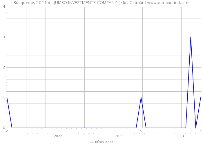 Búsquedas 2024 de JUMBO INVESTMENTS COMPANY (Islas Caimán) 