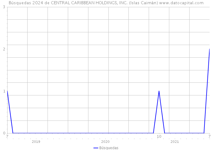 Búsquedas 2024 de CENTRAL CARIBBEAN HOLDINGS, INC. (Islas Caimán) 