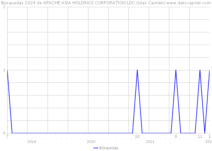 Búsquedas 2024 de APACHE ASIA HOLDINGS CORPORATION LDC (Islas Caimán) 