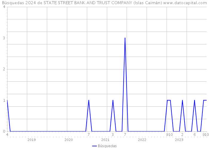 Búsquedas 2024 de STATE STREET BANK AND TRUST COMPANY (Islas Caimán) 