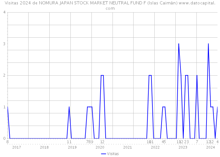 Visitas 2024 de NOMURA JAPAN STOCK MARKET NEUTRAL FUND F (Islas Caimán) 